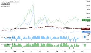 Page 40 Aud Usd Chart Aud Usd Rate Tradingview