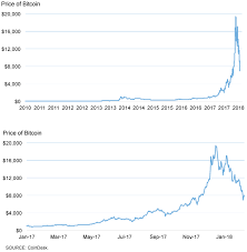 What is the highest price bitcoin has reached? Is Bitcoin A Waste Of Resources St Louis Fed