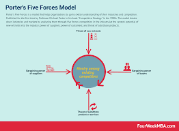Porter's five forces model is regarded as a credible and practical alternative to the widely used swot analysis. ÙØ±Ø§Ø´Ø© Ù‚Ø§ØªÙ„ Ø±Ø£Ø³ Ø§Ù„Ø³Ù‡Ù… Porter S Five Forces Zara Psidiagnosticins Com