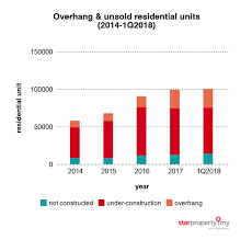 Despite positive economic growth, the year 2017 saw malaysia struggling to shrug off a severely weakened currency, international infamy due to the 1mdb scandal, and a declining property market. Starproperty