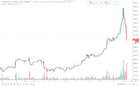 Btc has been stuck in a range for 3 months. Bitcoin S Big Price Drop Is The Latest In A Long History Of Flash Crashes Featured Bitcoin News