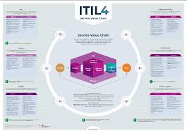 Itil 4 Poster Itil 4 Service Value Chain Inputs Outputs Printable In A1 A2 A3 Poste In 2020 Value Stream Mapping Change Management Project Management Dashboard