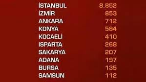 Karaman'da kurallara uyuldu, vaka sayıları düştü. Korona Virusu Turkiye De En Cok Hangi Ilde Var Turkiye Korona Virusu Haritasi Aciklandi Istanbul Izmir Adana Antalya Korona Virusu Haritasi Fotomac