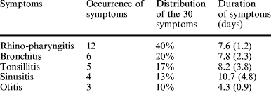 We did not find results for: Incidence And Duration Of The 30 Upper Respiratory Tract Infection Download Table