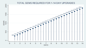 Clash Of Clans Gems Vs Time Album On Imgur