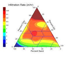 infiltration rate in h usda soil triangular diagram