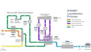 Chart Industries Introduces New Technology To Process Lng