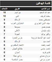 انتهت منذ قليل مباراة الأهلي وبيراميدز بالتعادل الإيجابي بهدفين لكل فريق في المباراة التي جمعت بينهما مساء اليوم على ملعب استاد السلام، في قمة مباريات الأسبوع الـ 27 من بطولة الدوري المصري الممتاز لكرة القدم موسم 2020. Ø¬Ø¯ÙˆÙ„ ØªØ±ØªÙŠØ¨ Ù‡Ø¯Ø§ÙÙ‰ Ø§Ù„Ø¯ÙˆØ±Ù‰ Ø§Ù„Ù…ØµØ±Ù‰ Ø¨Ø¹Ø¯ Ù…Ø¨Ø§Ø±ÙŠØ§Øª Ø§Ù„Ø«Ù„Ø§Ø§Ø«Ø§Ø¡ 15 9 2020 Ø§Ù„ÙŠÙˆÙ… Ø§Ù„Ø³Ø§Ø¨Ø¹