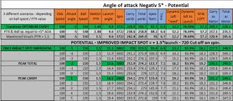 Driver Trackman Numbers Clubs Grips Shafts Fitting