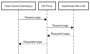 Genmirror offers optimized web proxy solution to unblock websites with high security and free ssl encryption. Using Proxy Servers For Content Retrieval Fivefilters Org