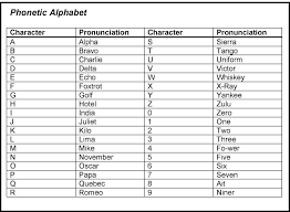 Adopted the joint army/navy phonetic alphabet from 1941 to standardise all branches of its armed forces. Emsk The Nato Phonetic Alphabet To Make Spelling Things Or Repeating Accounts Numbers And Confirmation Codes Over The Phone Less Confusing Xpost R Charts Everymanshouldknow