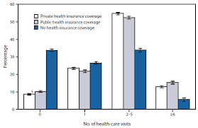 Administrative costs of care (activities relating to planning, regulating, and managing health systems and services) accounted conclusions and relevance: Quickstats Health Care Visits For Children Aged 1 17 Years By Health Insurance Status National Health Interview Survey United States 2006 2010