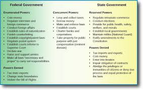 Division Of Powers Texas Government