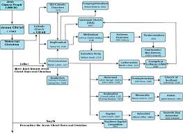 chart of christian denominations bedowntowndaytona com