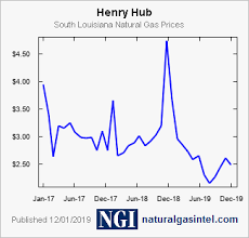 Ngi Natural Gas Prices Henry Hub Bidweek