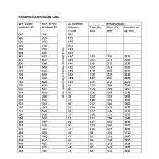 12 always up to date hi force torque chart