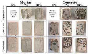 We have built our brand and loyal customer base by focusing on 3 things: Cmd Free Full Text Corrosion Inhibitory Effects Of Mullite In Concrete Exposed To Sulfuric Acid Attack Html