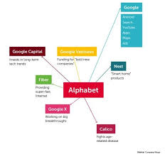 Alphabet will also house google's advanced x labs, and health sciences projects by zach miners u.s. A Is For Alphabet G Is For Google