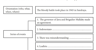 Kunci jawaban chapter 10 b j habibie buku paket kelas 10 sma. Complete The Following Sentences That Show How The Battle Of Surabaya Happened