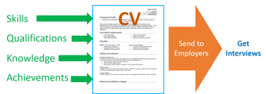 Waiting tables is a pretty common teen job. Cv Template For 16 Year Old Kick Start Your Career