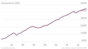 The Closer You Look The Weaker Canadas Job Market Appears