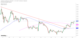 Affichez les prix et graphiques des cryptomonnaies, y compris le bitcoin, l'ethereum, le xrp et bien plus encore. Bitcoin La Crypto Monnaie Reprend Sa Hausse 10 000 A Portee De Main Par Investing Com