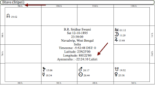 Sripati Bhava Chart