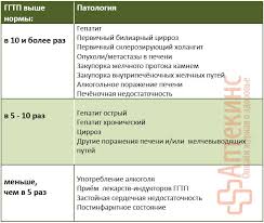 La gammaglutamil transferasi (ggt, o gamma gt) è un enzima che si trova principalmente in rene, fegato e nelle cellule pancreatiche, mentre altri tessuti ne contengono quantità. Ggt La Un Test Biochimic De Sange Ce Ar Trebui SÄƒ Fac DacÄƒ Rata Este CrescutÄƒ Gtr Crescut Ce InseamnÄƒ ProvoacÄƒ Tratament Test Biochimic De Sange Ce InseamnÄƒ Gtp