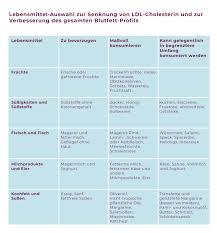 Cholesterin Herzfitmacher