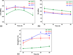 Aluminum lithium alloys are used in marine, aerospace and electronic components. Effect Of Solution Treatment On Microstructure And Mechanical Properties Of Cast Al 3li 1 5cu 0 2zr Alloy Journal Of Materials Research Cambridge Core
