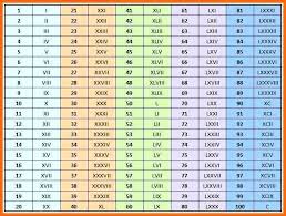 Hindi arabic numerals 1 to 100. Roman Numbers 1 To 200 Chart Letter