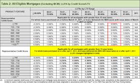 Loan Level Price Adjustments What Is An Llpa And Why Do