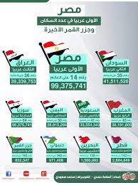 إنفوجراف مصر الأولى عربيا في عدد السكان تليها السودان وجزر القمر الأخيرة بوابة أخبار اليوم الإلكترونية