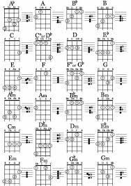 Major And Minor Ukulele Chords Feel Free To Say Thanks Ukulele Ukulele Ukulele Chords Ukelele Songs