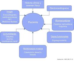 To provide appropriate management of psoriasis from an early stage, it is necessary to include prompt diagnosis of concomitant disease and to prevent and treat any comorbidity found. Comorbilidades E Insuficiencia Cardiaca Cardiocore