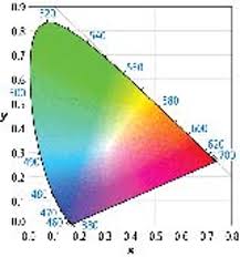 Understand Rgb Led Mixing Ratios To Realize Optimal Color In