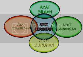4) tentang penentuan perusahaan perusahaan farmasi milik belanda yang dikenakan nasionalisasi. Jenis Jenis Ayat Ayat Perintah