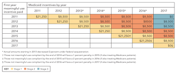 Making Sense Of Meaningful Use Stage 2 Second Wave Or