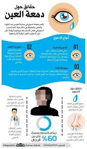 حقائق حول دموع العين Health Fitness Nutrition Health Design Health