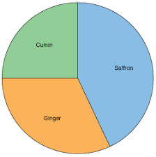 Should I Choose A Pie Chart Or A Bar Chart Infragistics Blog