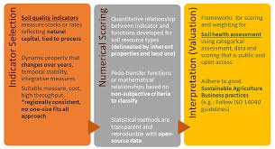 Mar 01, 2018 · the sf field comprises other terms with similar meanings, such as smart agriculture. Frontiers Developments In Agricultural Soil Quality And Health Reflections By The Research Committee On Soil Organic Matter Management Environmental Science
