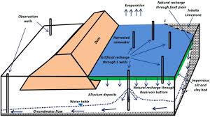 rainwater harvesting and artificial groundwater recharge in