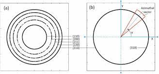 It is often referred to, incorrectly, as a formula for particle size measurement or analysis. Assessment Of X Ray Diffraction And Crystal Plasticity Lattice Strain Evolutions Under Biaxial Loading Sciencedirect