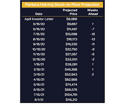 The price of xem hovered above the $1 level back in january 2018, and it may look to retest those highs again in the foreseeable future. Bitcoin Coming Of Age Pantera Blockchain Letter March 2021 By Pantera Capital Medium