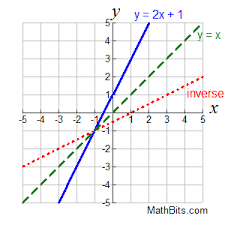 Inverse Functions Mathbitsnotebook A1 Ccss Math