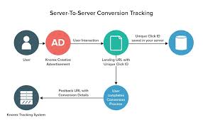If the server stays stopped for 3 days (72 hours), the server along with all files and the world save will be permanently deleted. Server To Server S2s Conversion Tracking Knorex