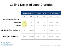 Loop Diuretic Dose Conversion Related Keywords Suggestions