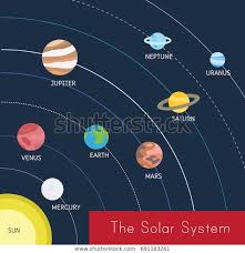 Create new document and simply drag the needed solar system symbols from the stars and planets library, arrange them and add the text. Sc 3450 Diagram Of Solar System Solar System Picture Solar System Sun Schematic Wiring