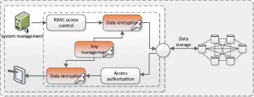 Fileshadow releases windows desktop app. Multi Security Level Cloud Storage System Based On Improved Proxy Re Encryption Eurasip Journal On Wireless Communications And Networking Full Text