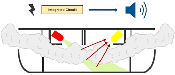 How photoelectric smoke detectors work based on light scattering photoelectric light scattering smoke detectors typically consist of one. How Optical Smoke Alarms Work